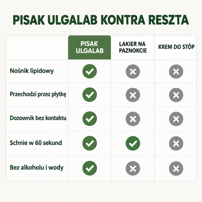 Pisak UlgaLab kontra lakier i krem — porównanie